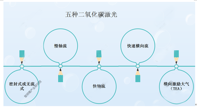2022-2028年中國二氧化碳激光器行業(yè)分析報告-市場供需現狀與發(fā)展動向研究