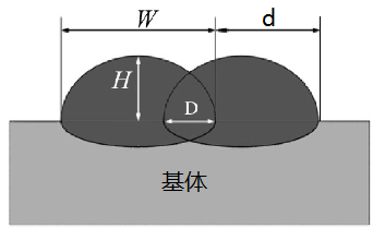 實(shí)現(xiàn)高平整度激光熔覆涂層，選擇圓光斑or矩形光斑?